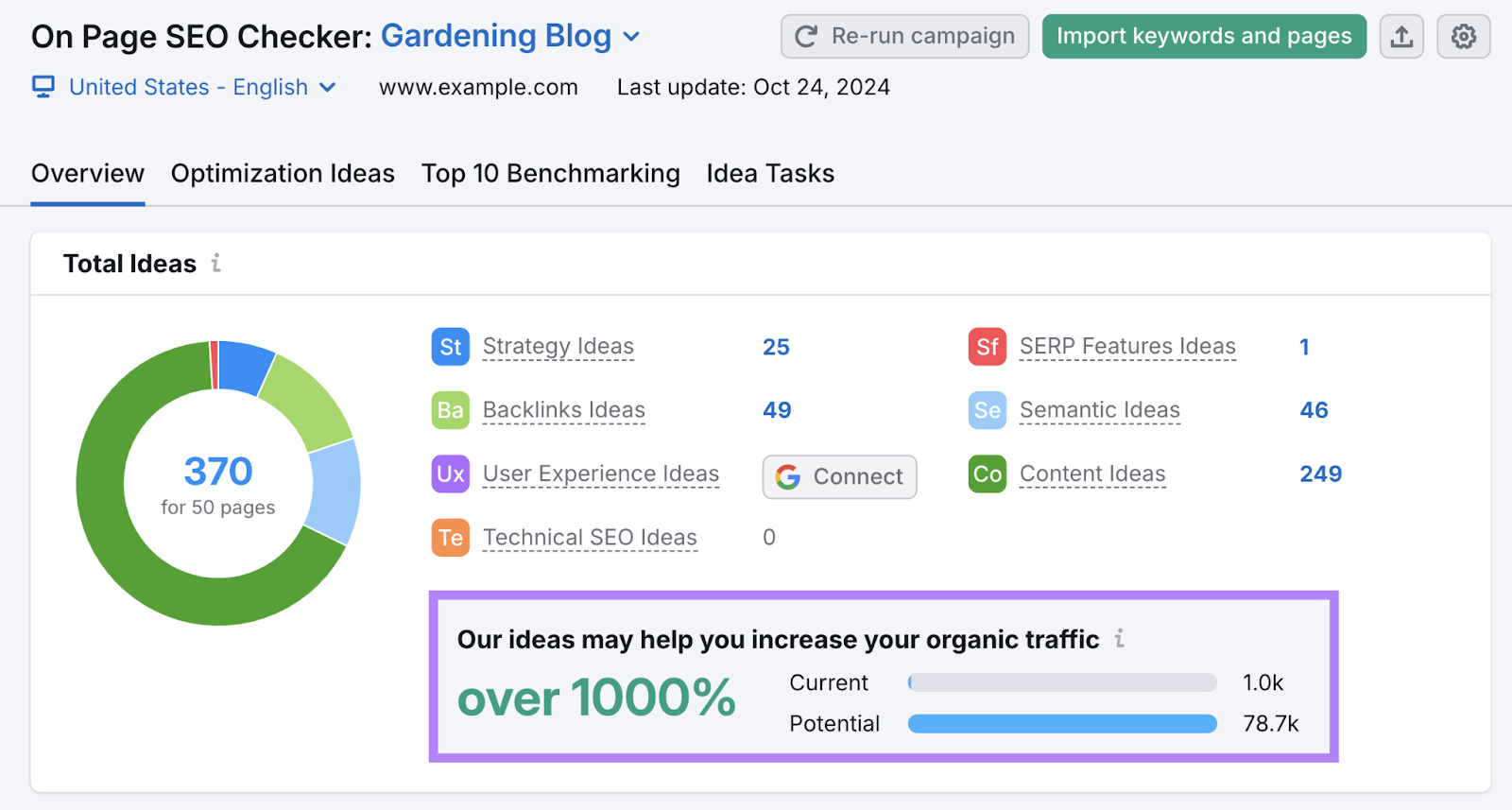 the tool says these ideas may help you increase your organic traffic over 1000%