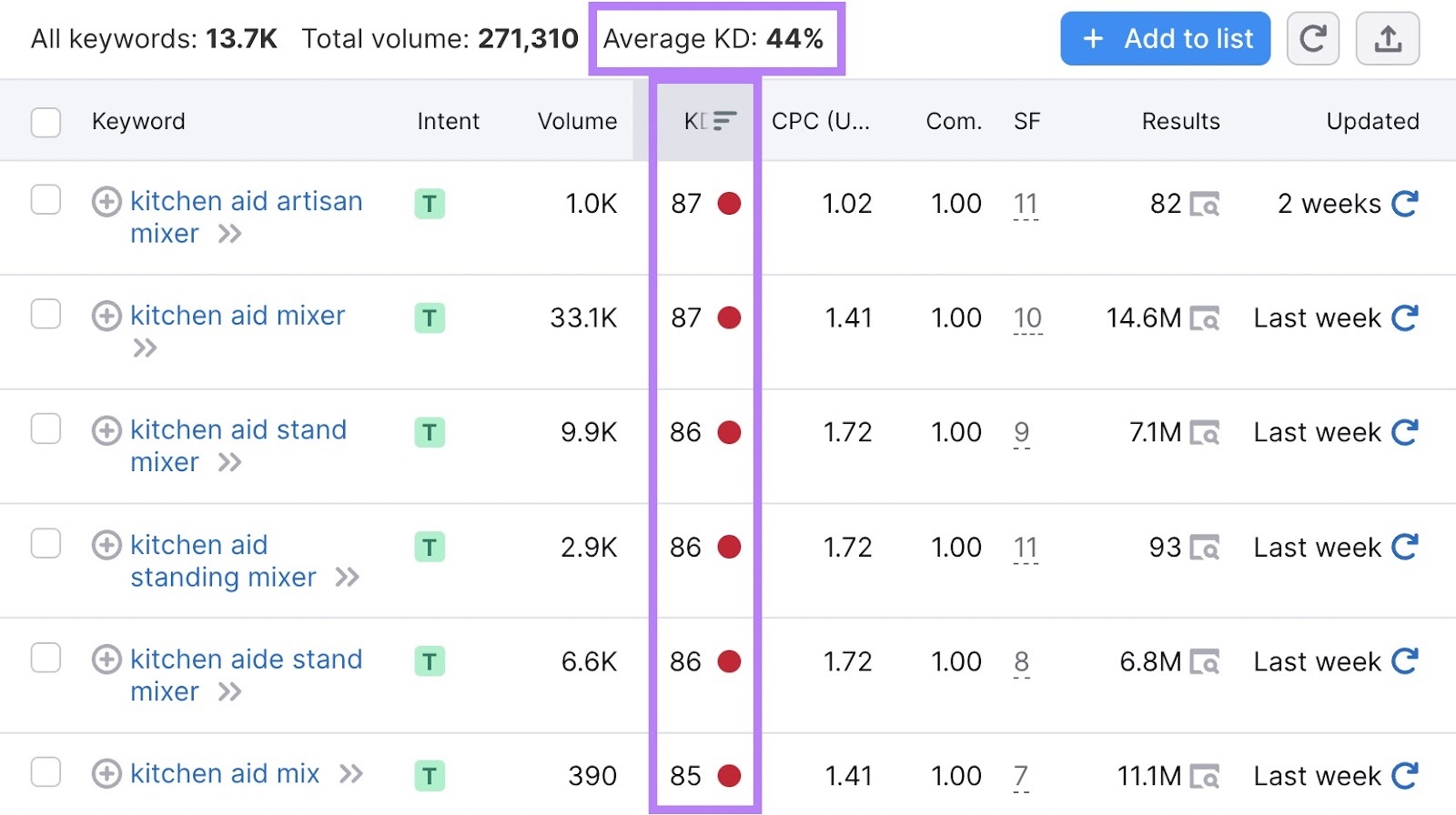 What Is Keyword Difficulty? (& How to Measure It)
