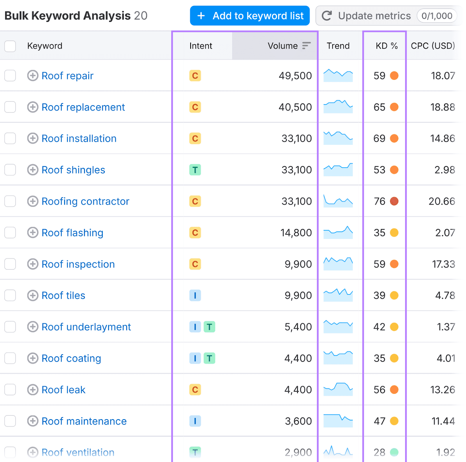 Keyword Overview's Bulk Keyword Analysis report showing metrics including intent, volume, trend, KD (%)