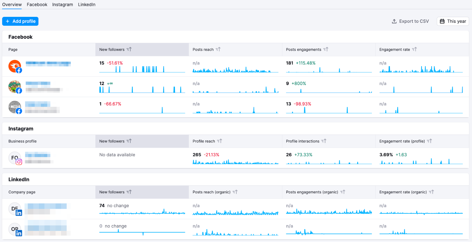 Social Analytics overview dashboard