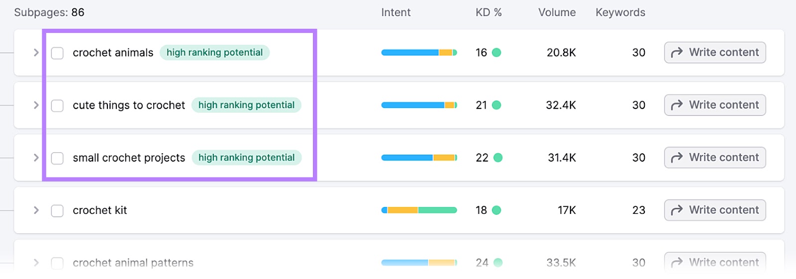 Keyword Strategy Builder tool showing 3 subpages with the "high ranking potential" tag next to them.