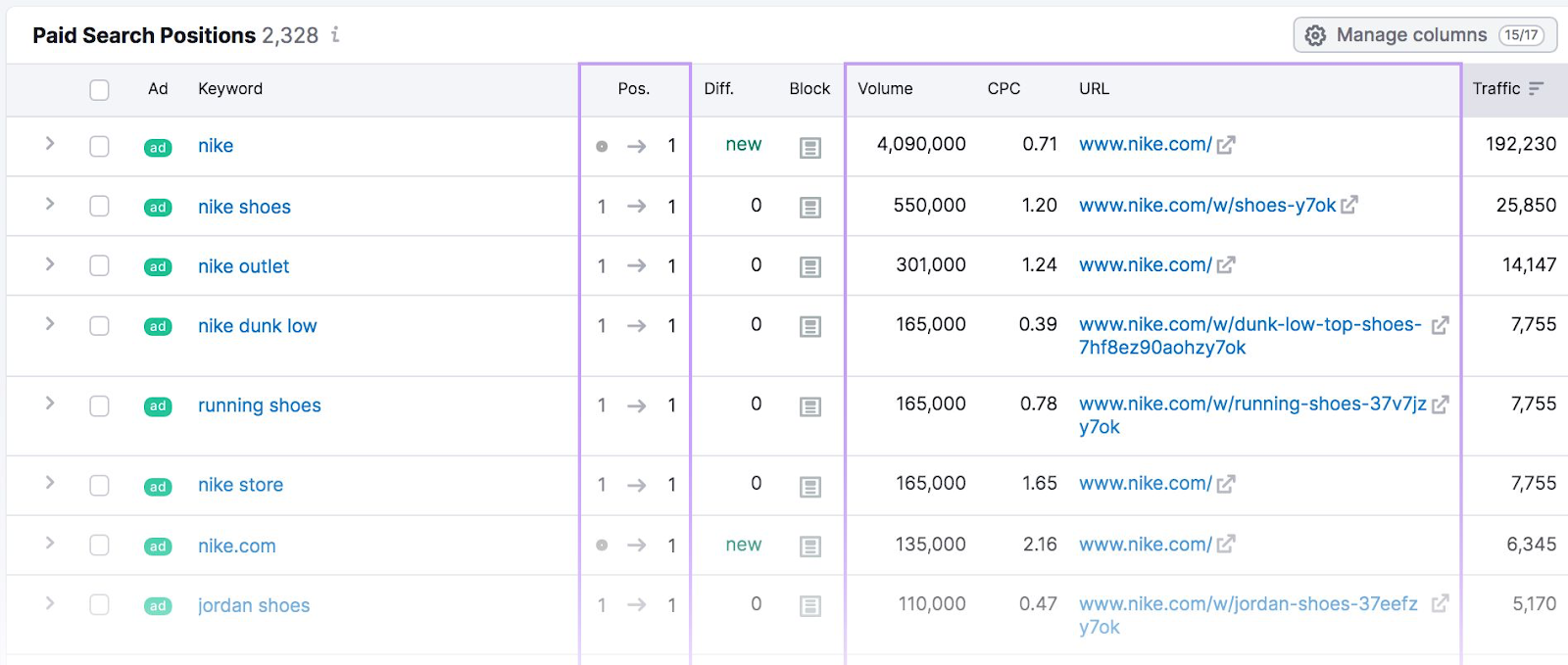 Paid hunt  positions study  showing metrics similar  outgo  per click, hunt  volume, presumption   and URL.