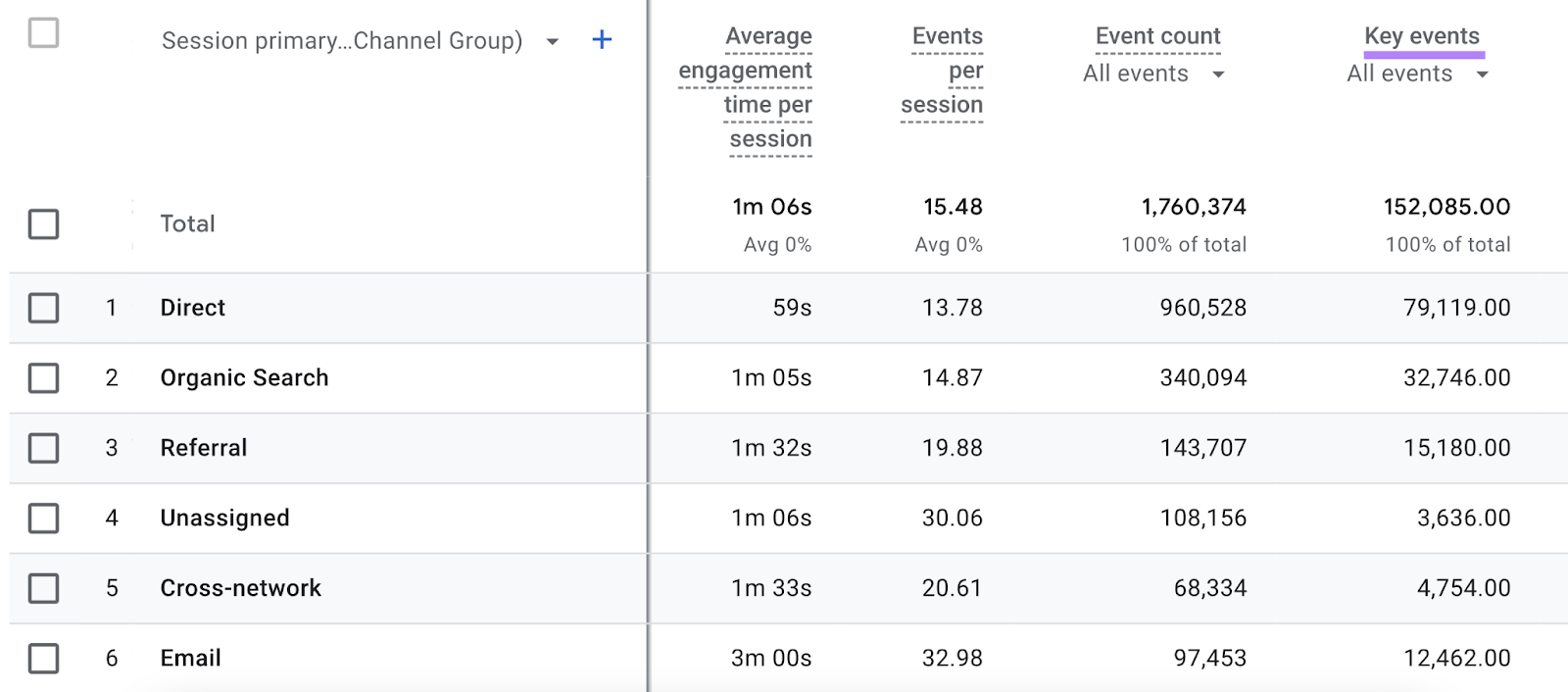 Key events highlighted in GA4 Traffic Analytics