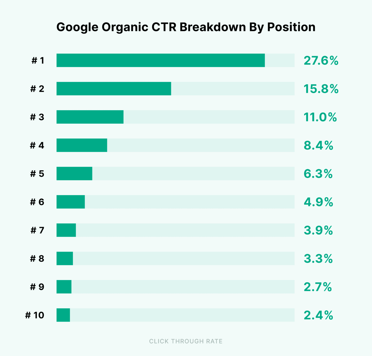 Un graphique montrant "Répartition du CTR organique de Google par position"