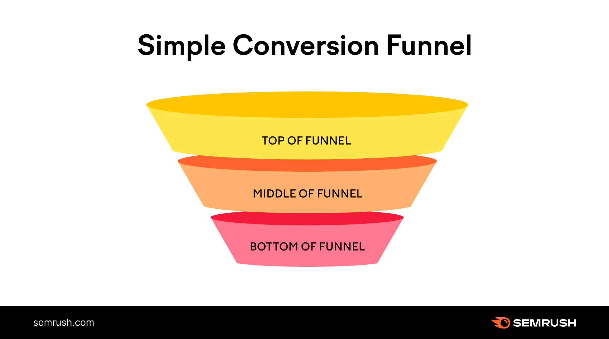 Was ist ein Conversion Funnel?