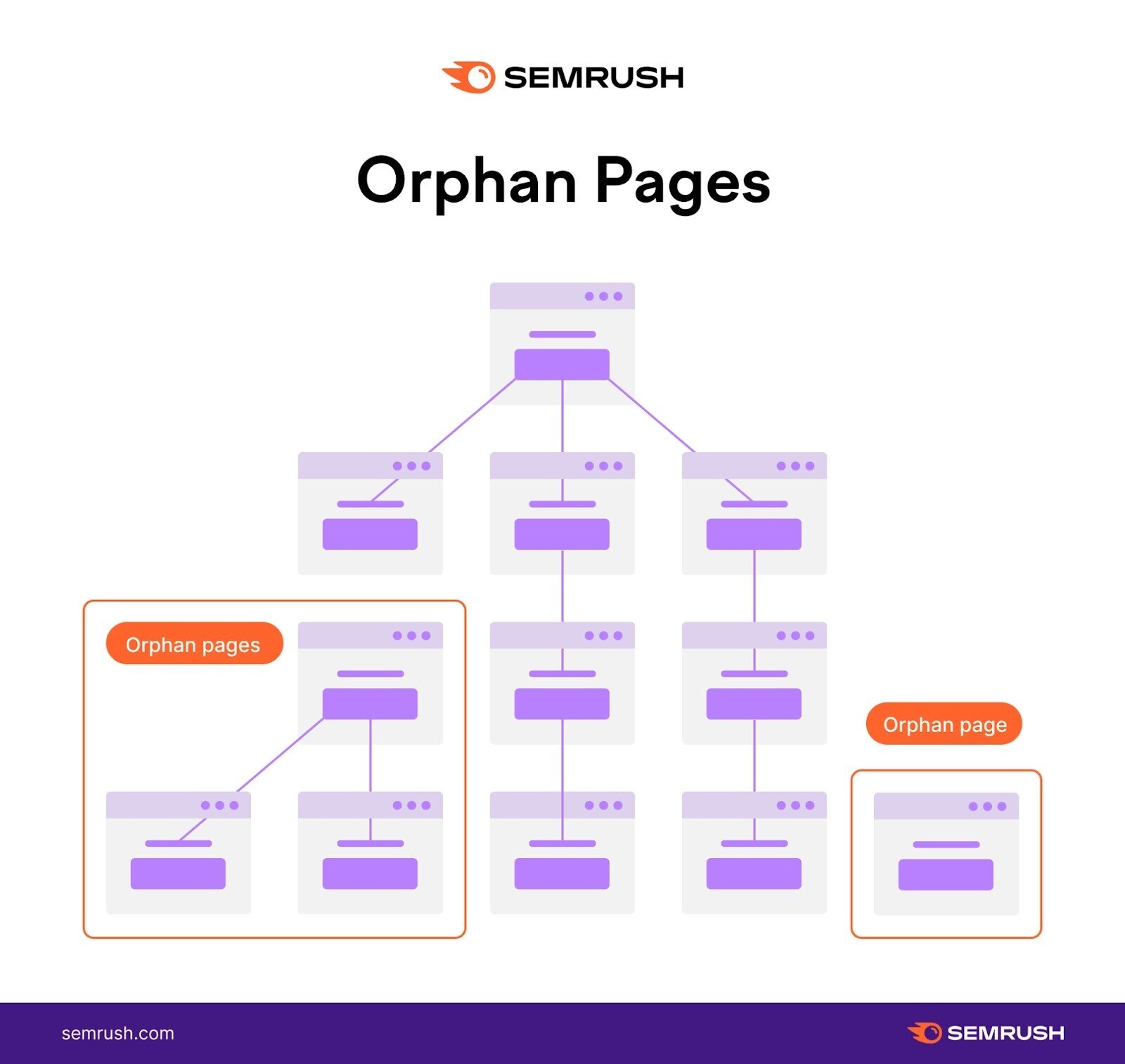 "Orphan pages" infographic