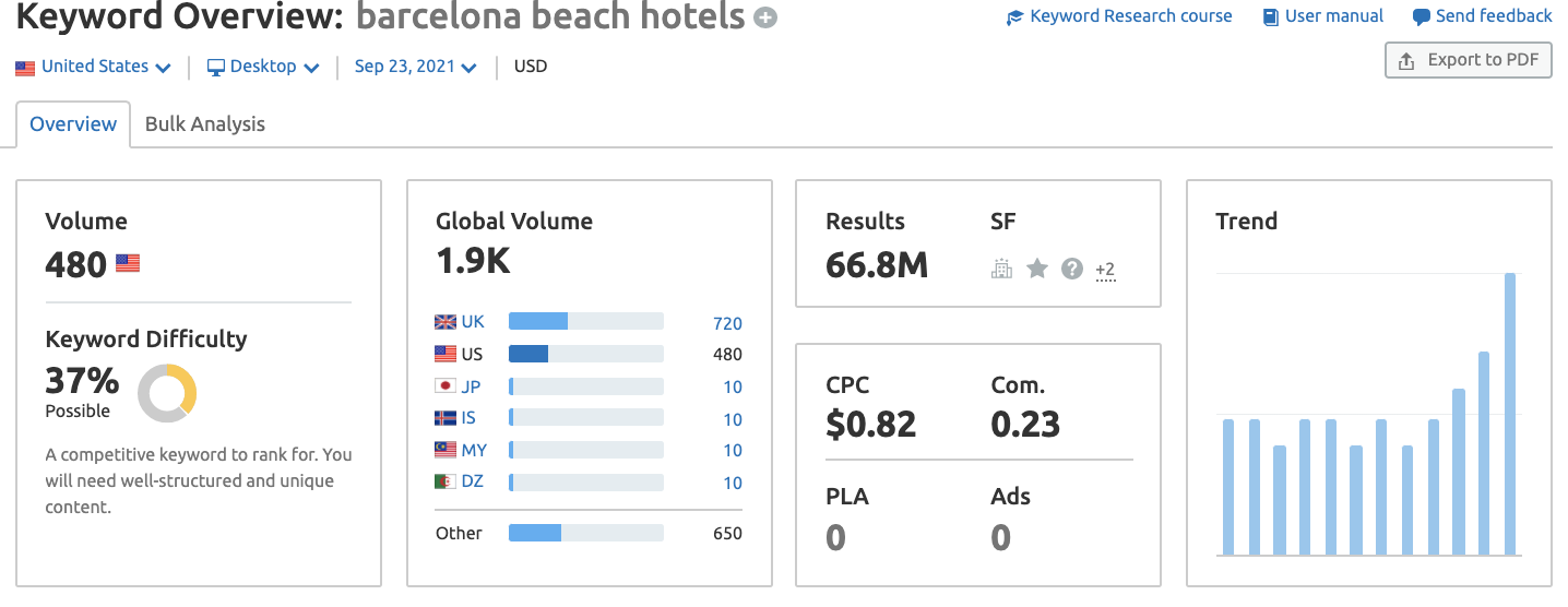 Content marketing for startups: keyword research
