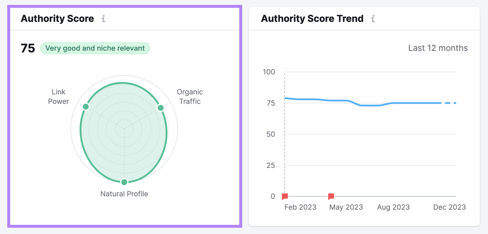 "Authority Score" widget in Backlink Analytics tool