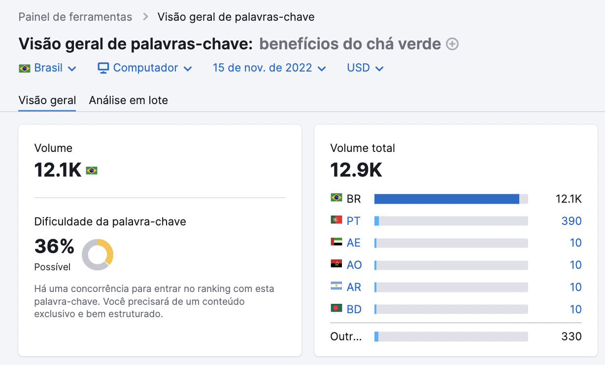 volume e dificuldade de palavra-chave para "benefícios do chá verde" na Semrush