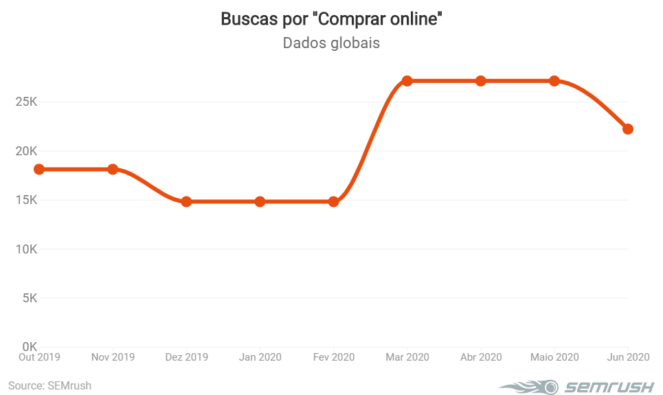 Comprar online buscas em 2020