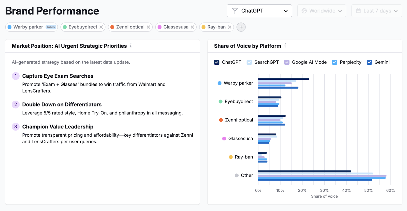 Semrush's AI Toolkit shows strategic priorities for LLM visibility and shows share of voice across AI platforms.