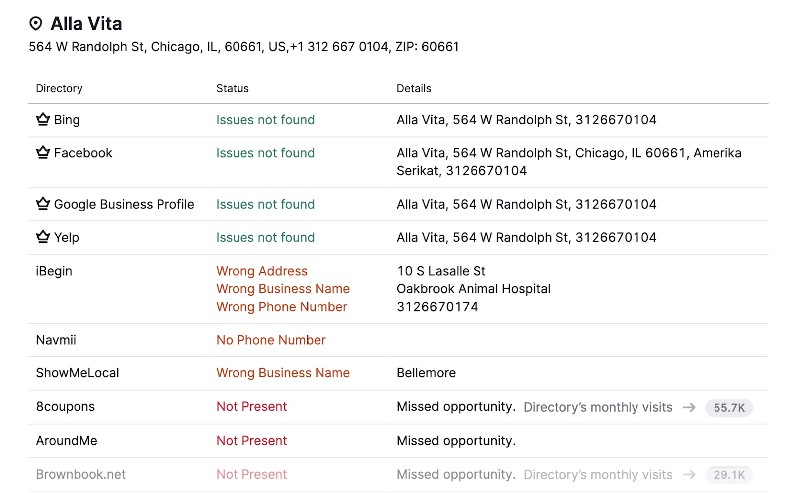 A database  of directories with their details and statuses for "Alla Vista" connected  Listing Management by Semrush.