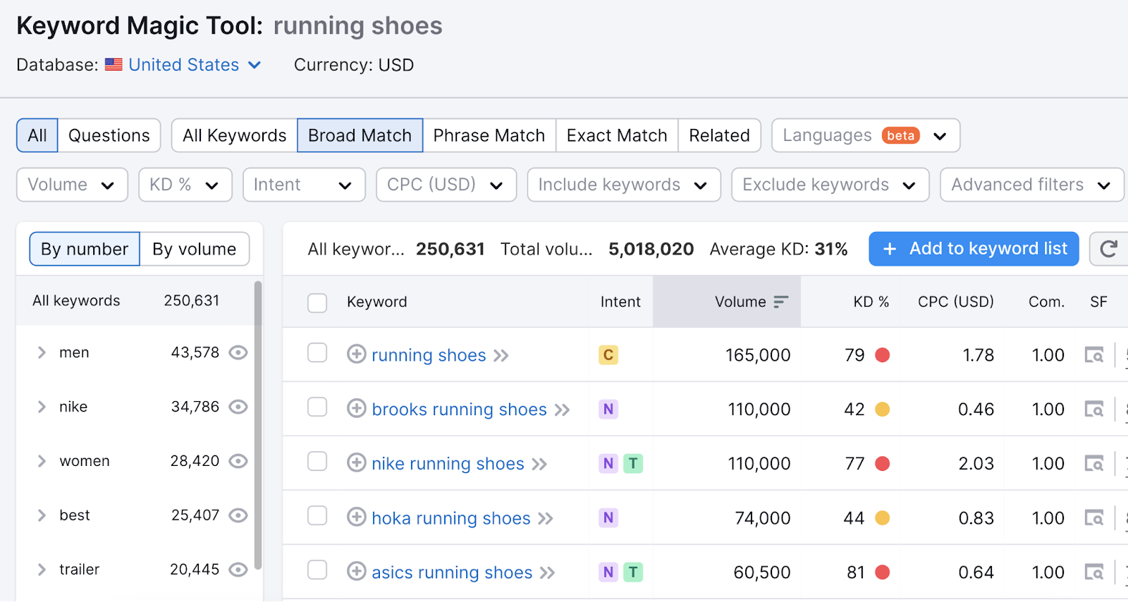 Keyword Magic Tool results for running shoes