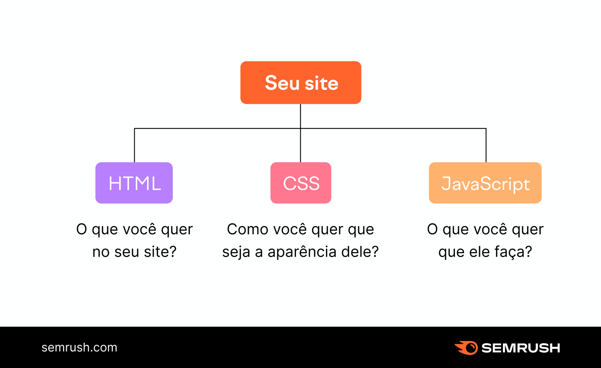 o que são HTML, CSS e JavaScript