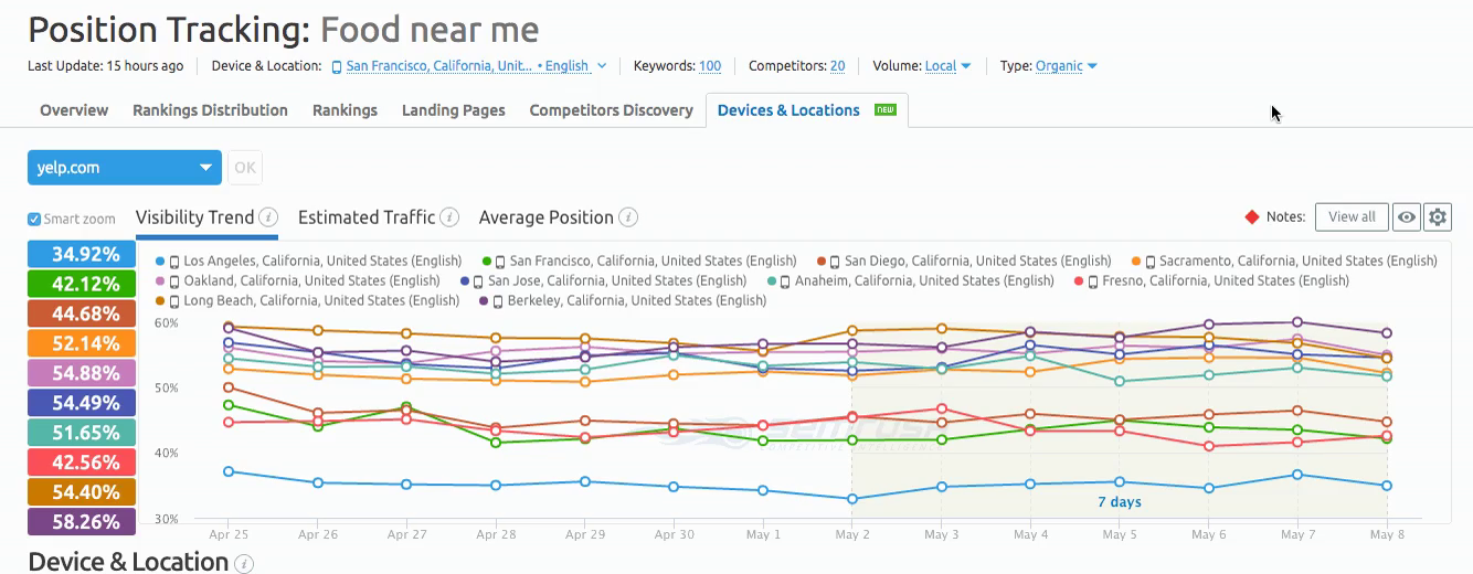 multiple-traffic-estimations-semrush