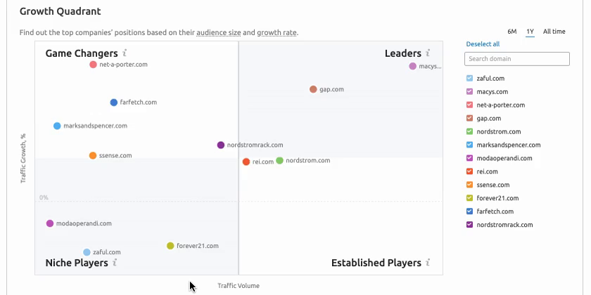 Fashion e-commerce Growth Quadrant - SEMrush