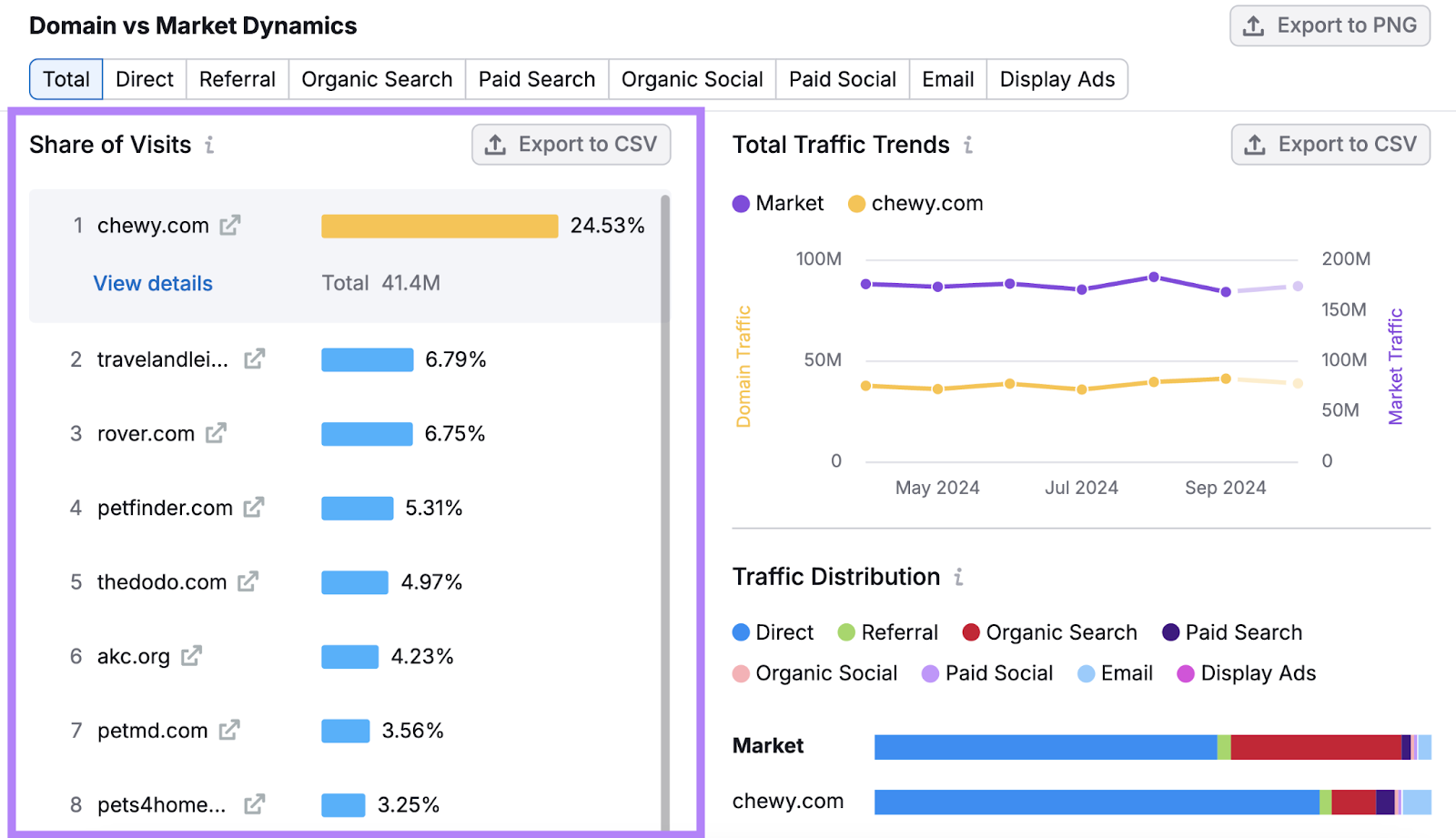 share of visits section shows top competitors