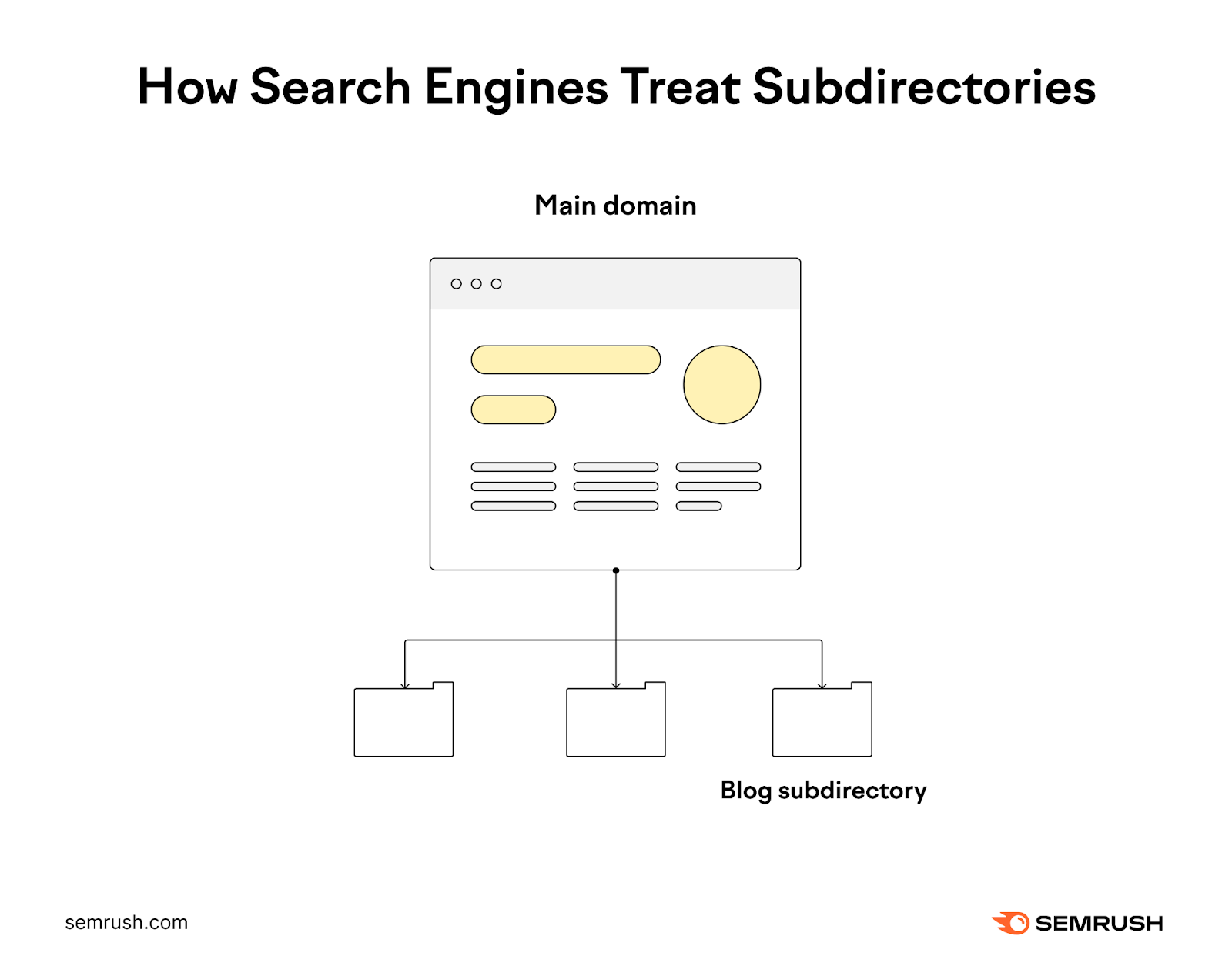 An infographic showing how search engines treat subdirectories