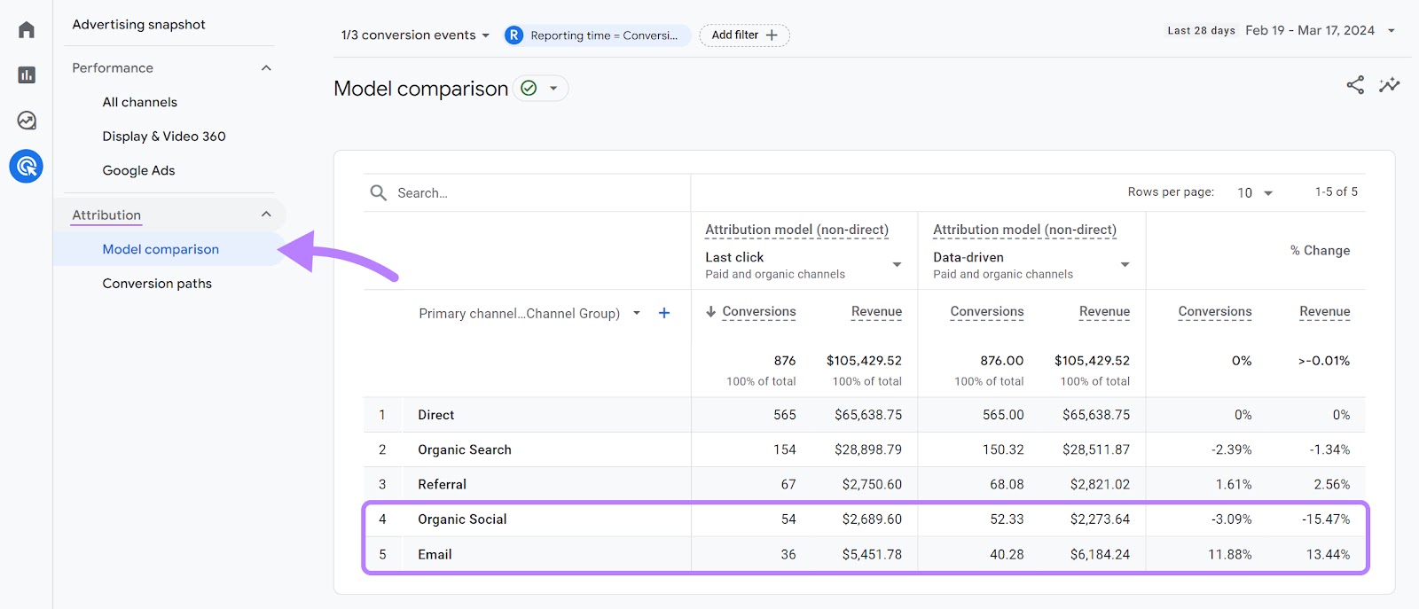 Model comparison report in GA4, with data for ،ic search and email highlighted