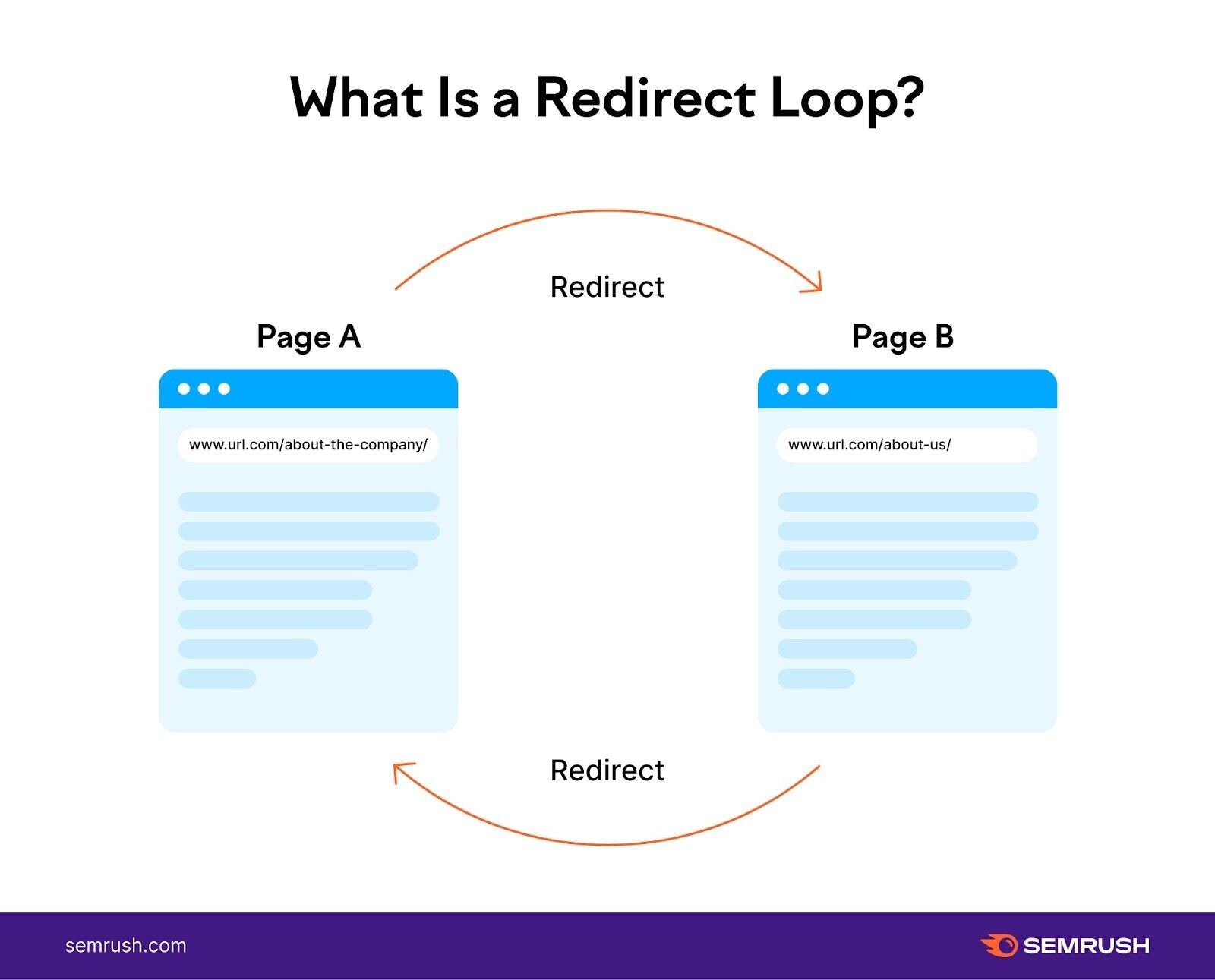 "What is a redirect loop" infographic