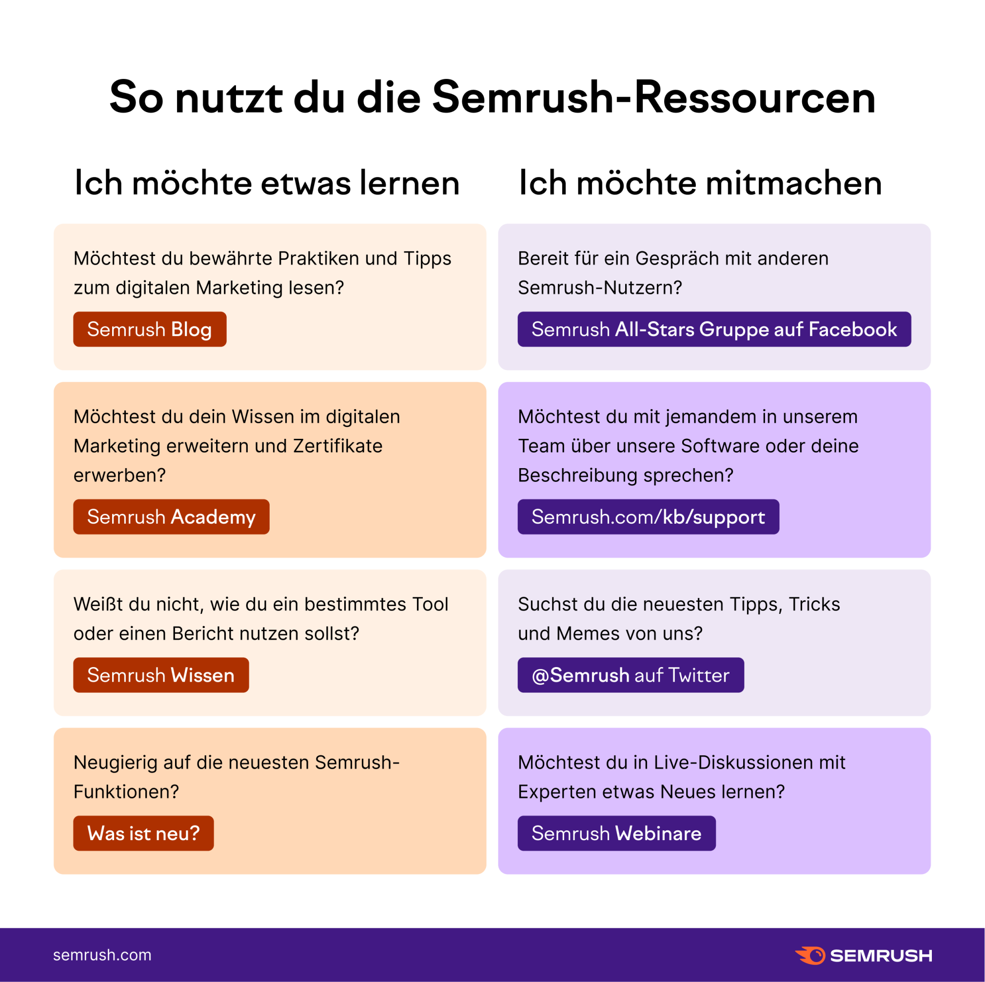 Semrush Ressourcen nutzen