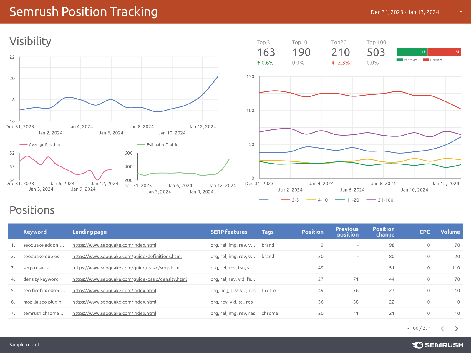 Keyword rankings dashboard built successful  Google Looker Studio utilizing Semrush data