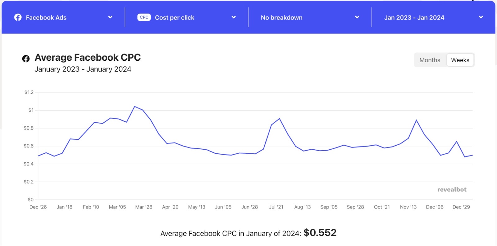 A chart from Revealbot showing average Facebook CPC from January 2023 to January 2024