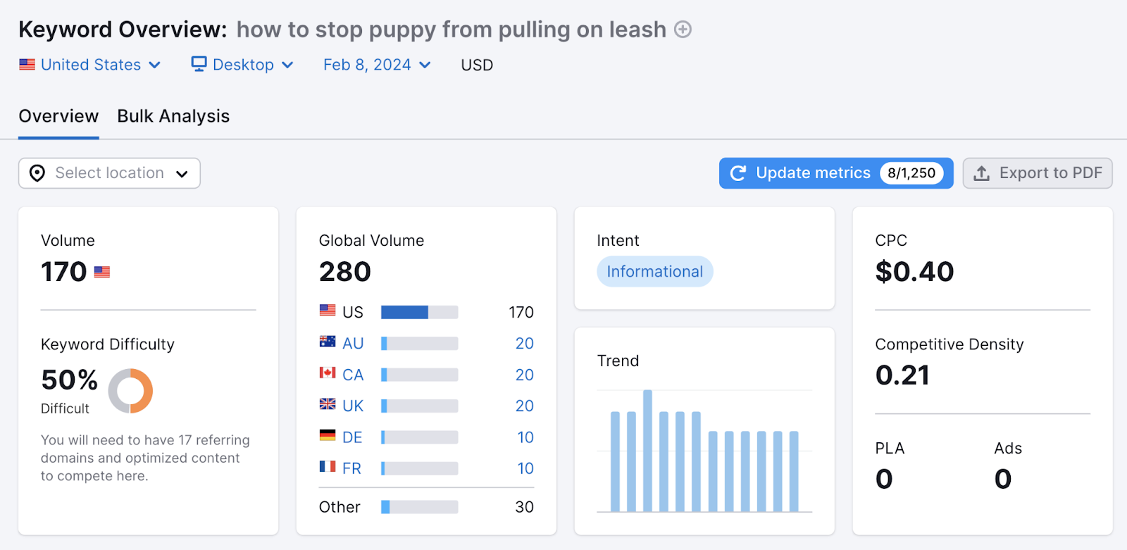 An overview of data shown for "how to stop puppy from pulling on leash" keyword