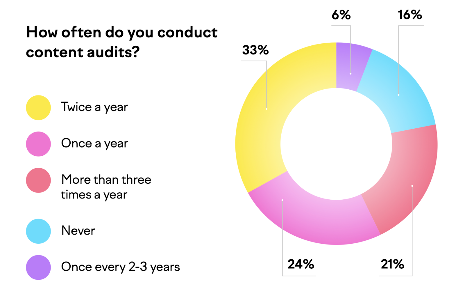 How often do you conduct content audits? Pie chart showing 33% of marketers do conduct audits twice a year. 24% once a year. 21% more than 3 times a year.