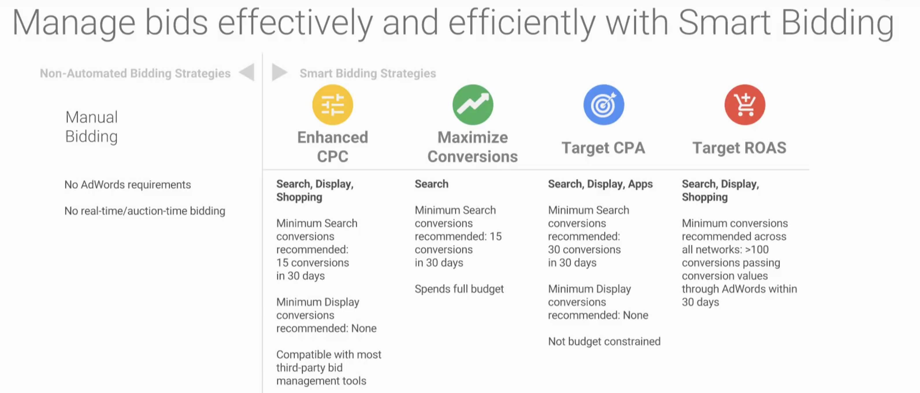 Requisitos para aplicar Smart Bidding en nuestras campañas de Google Ads