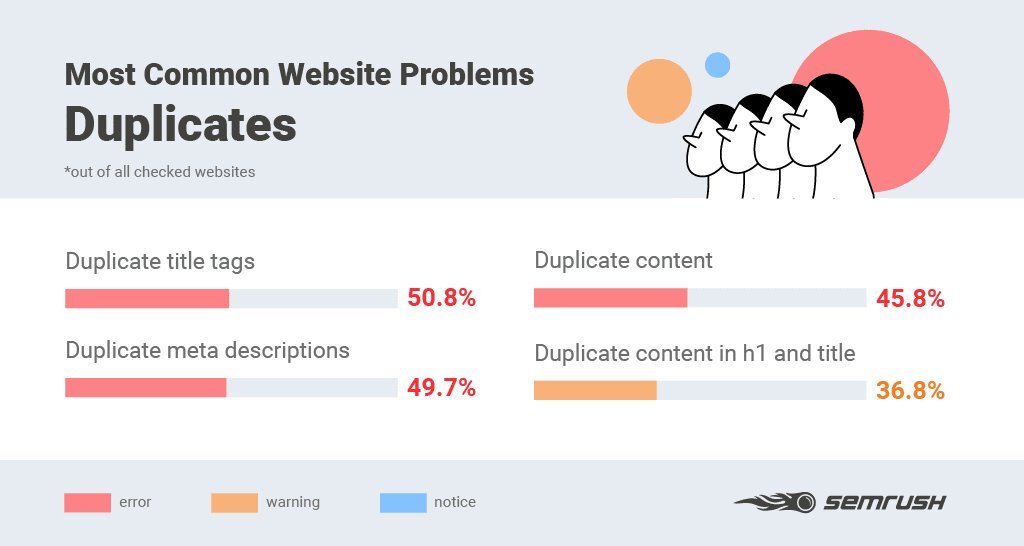 SEMrush Duplicate Content Infographic