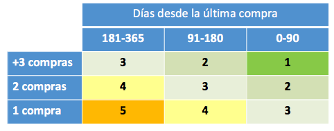 Cómo medir el marketing digital - Matriz de clientes