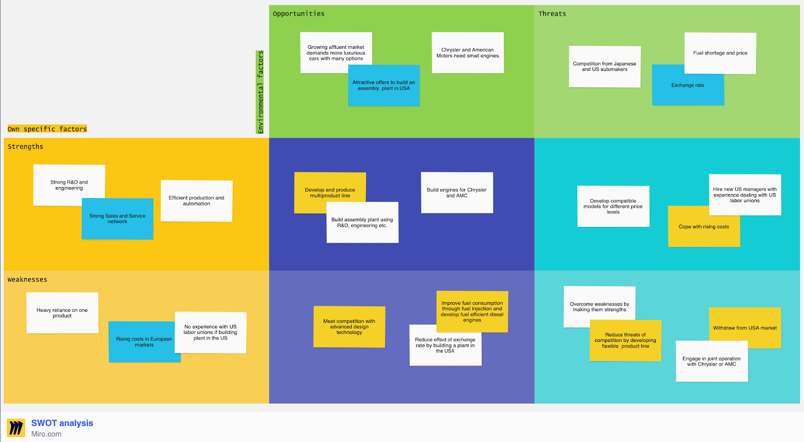 SWOT analysis teamplate