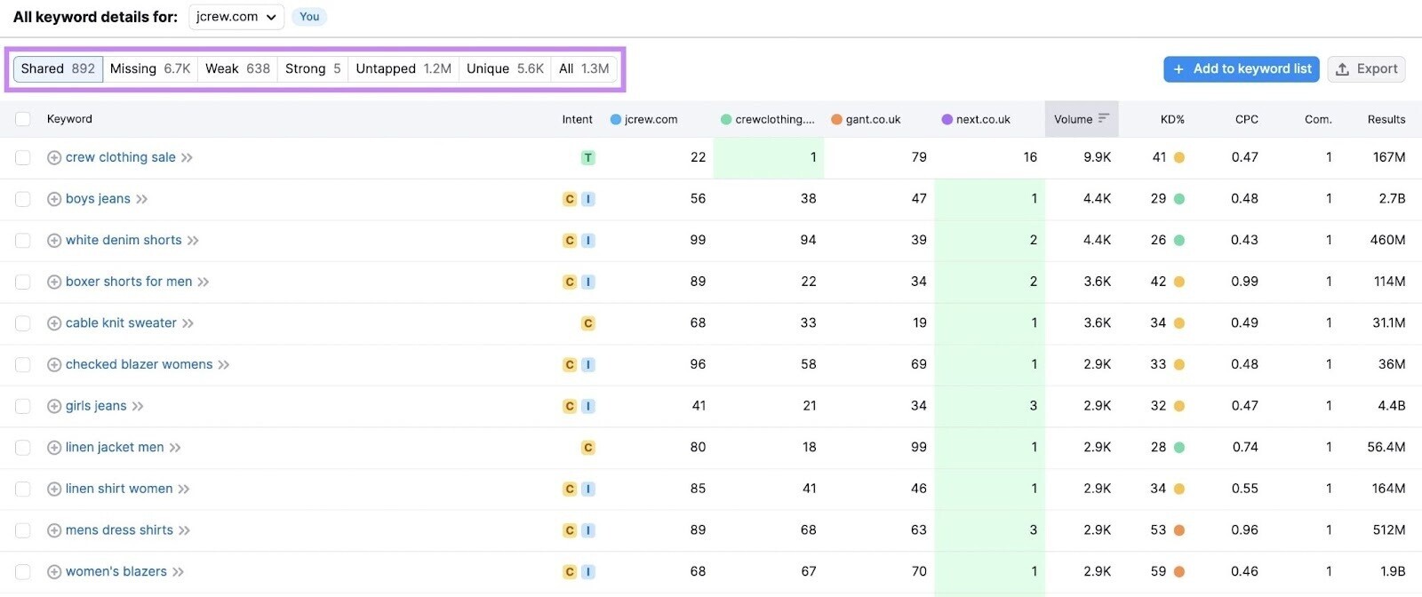 Keyword Gap keywords array lists keywords and their metrics