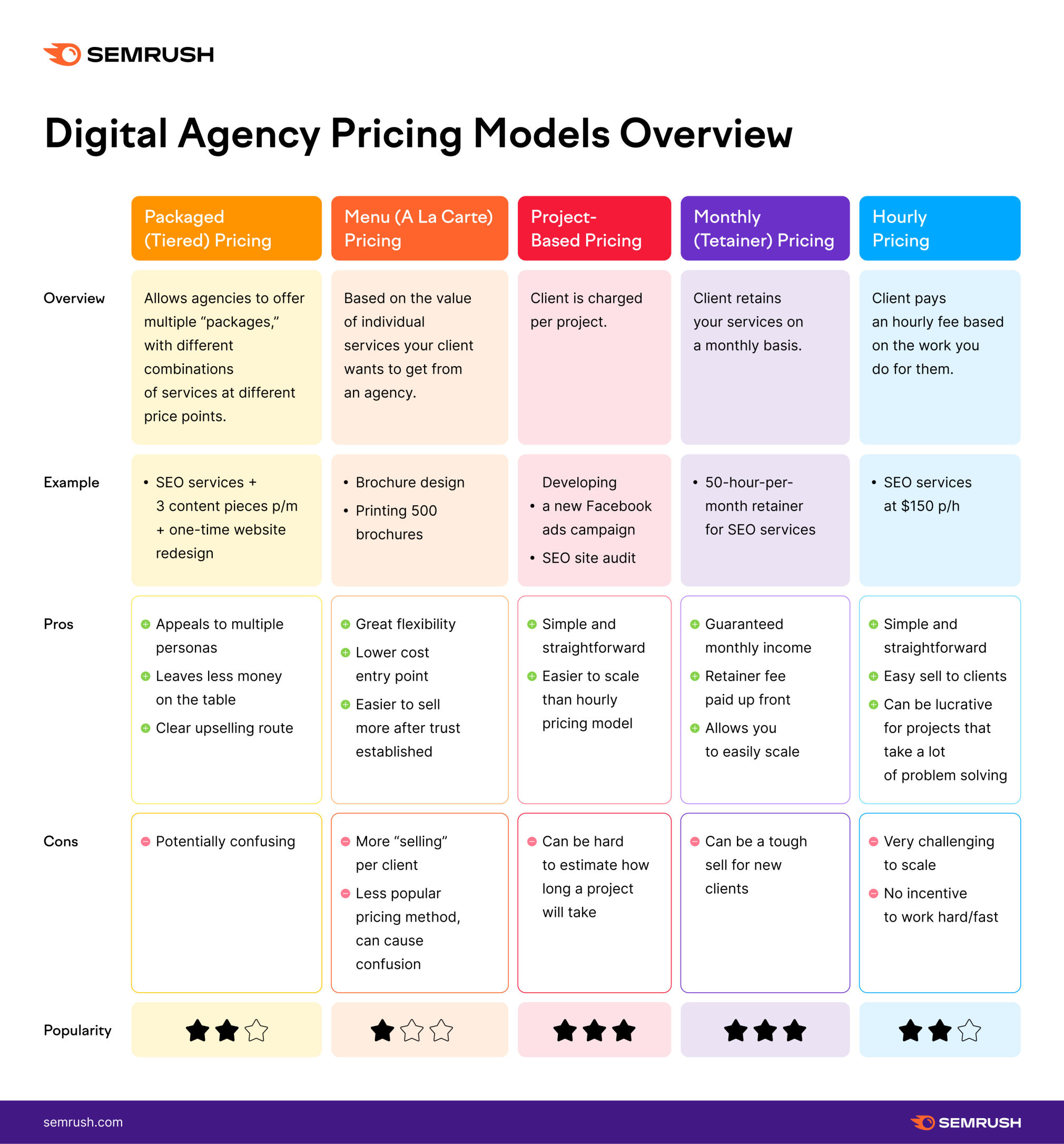 Digital selling  bureau  pricing models