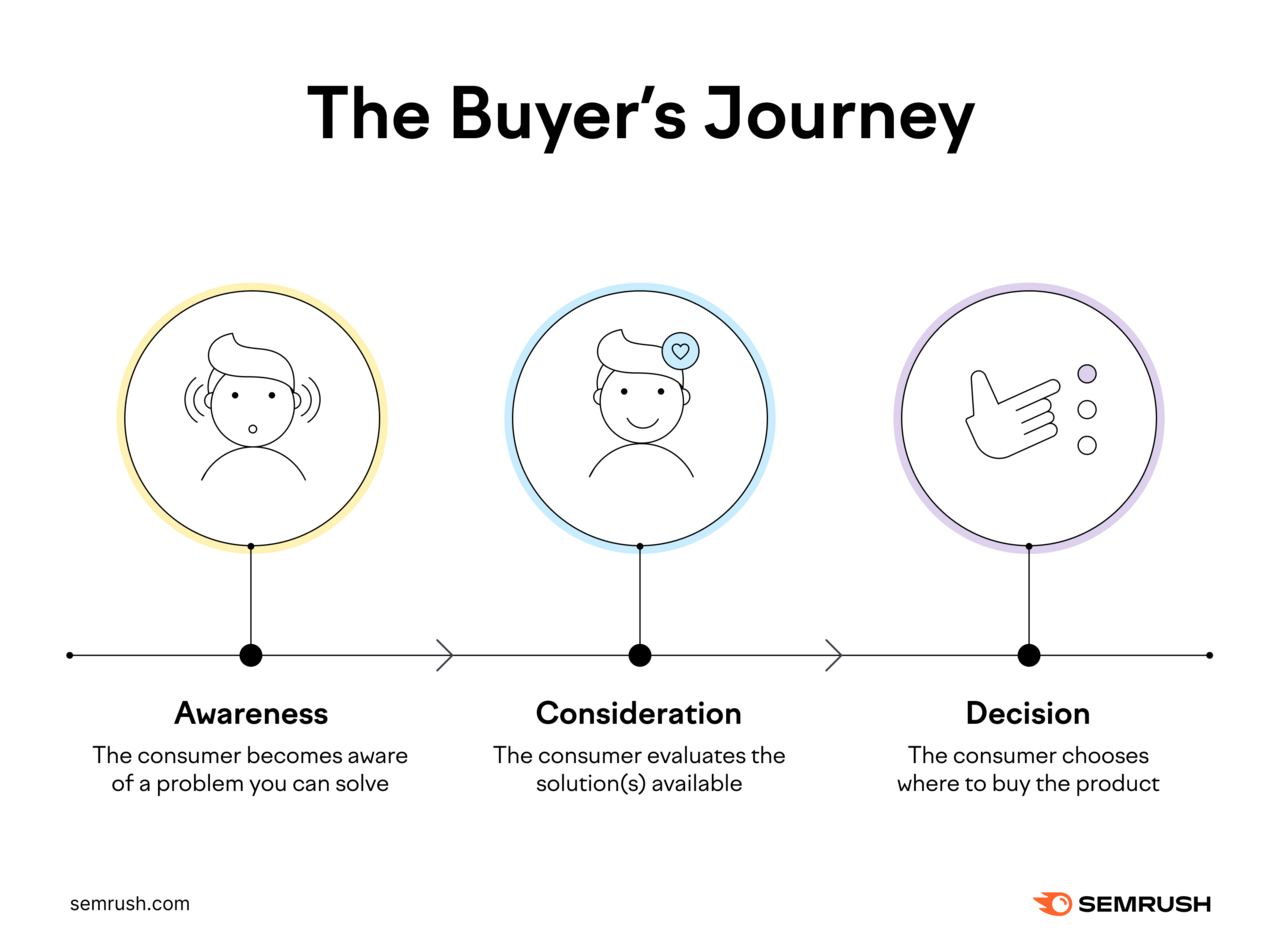 The three stages of the buyer’s journey are awareness, then consideration, then decision