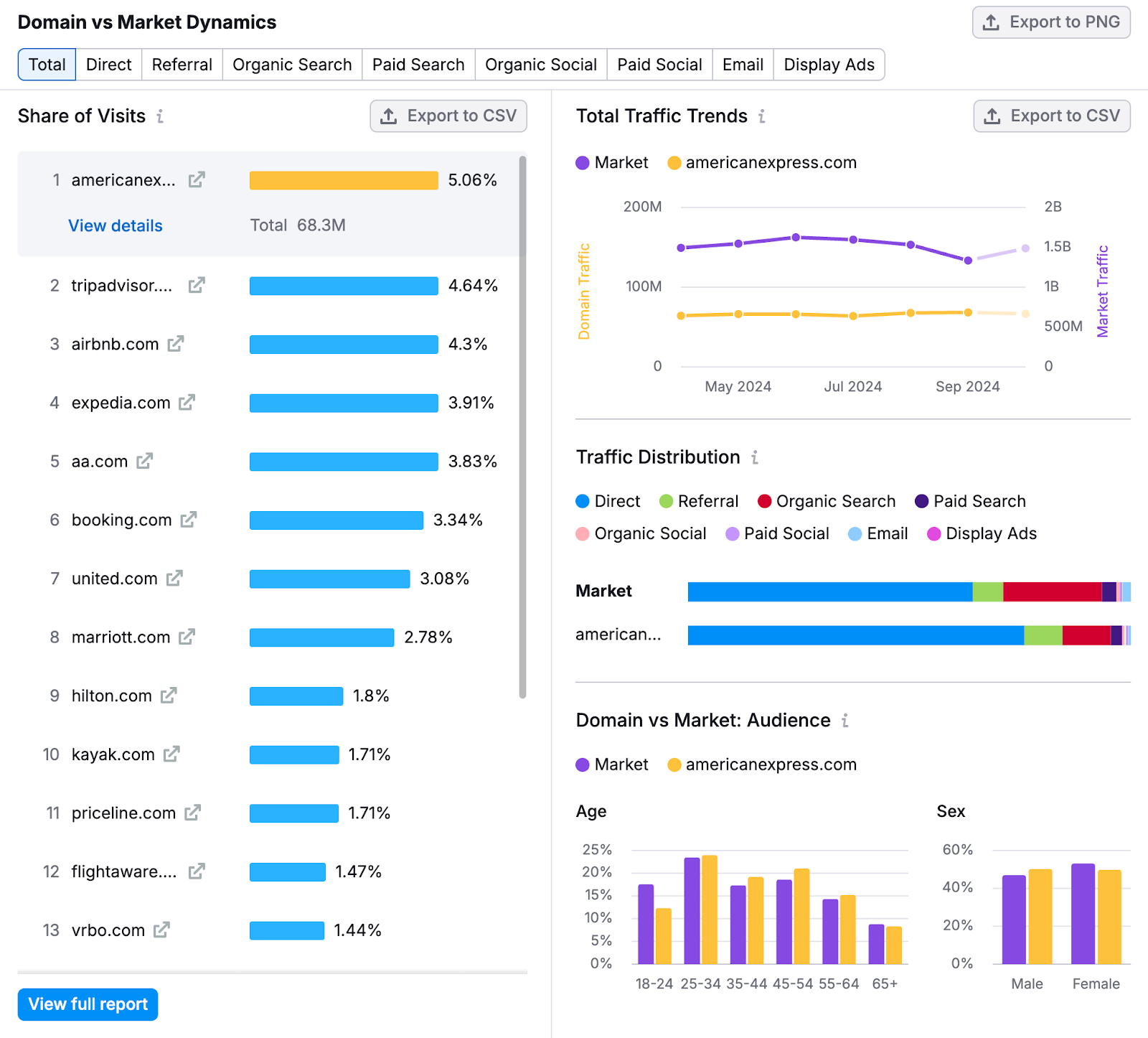 Domain vs Market Dynamic report shows top domains by share of visits, total traffic trends compared to the market as well as traffic distribution and audience