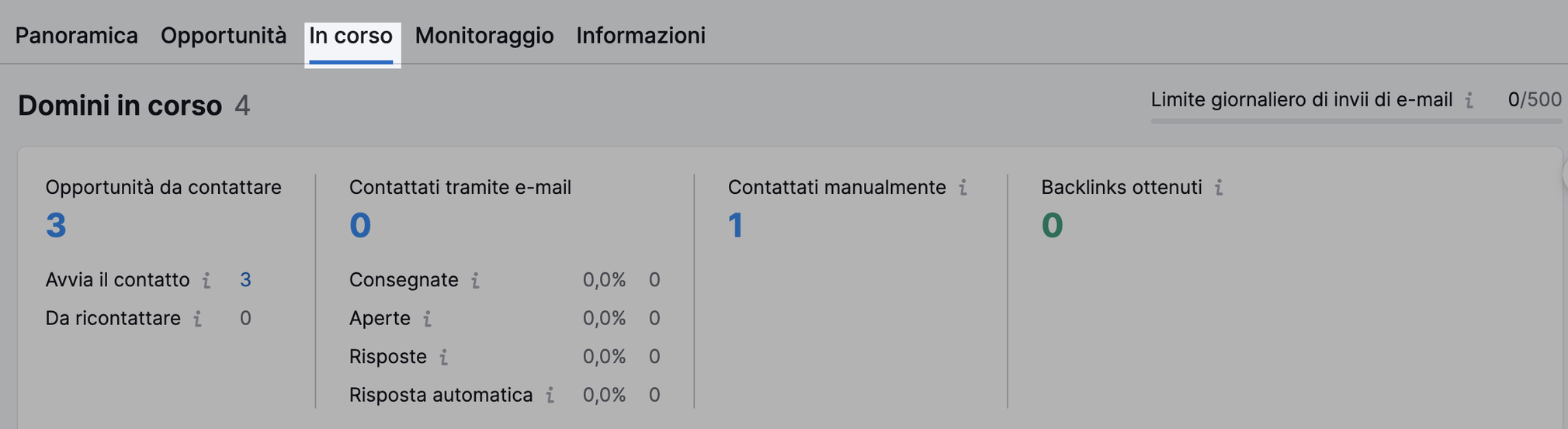 Analisi progresso opportunità di backlink su Semrush