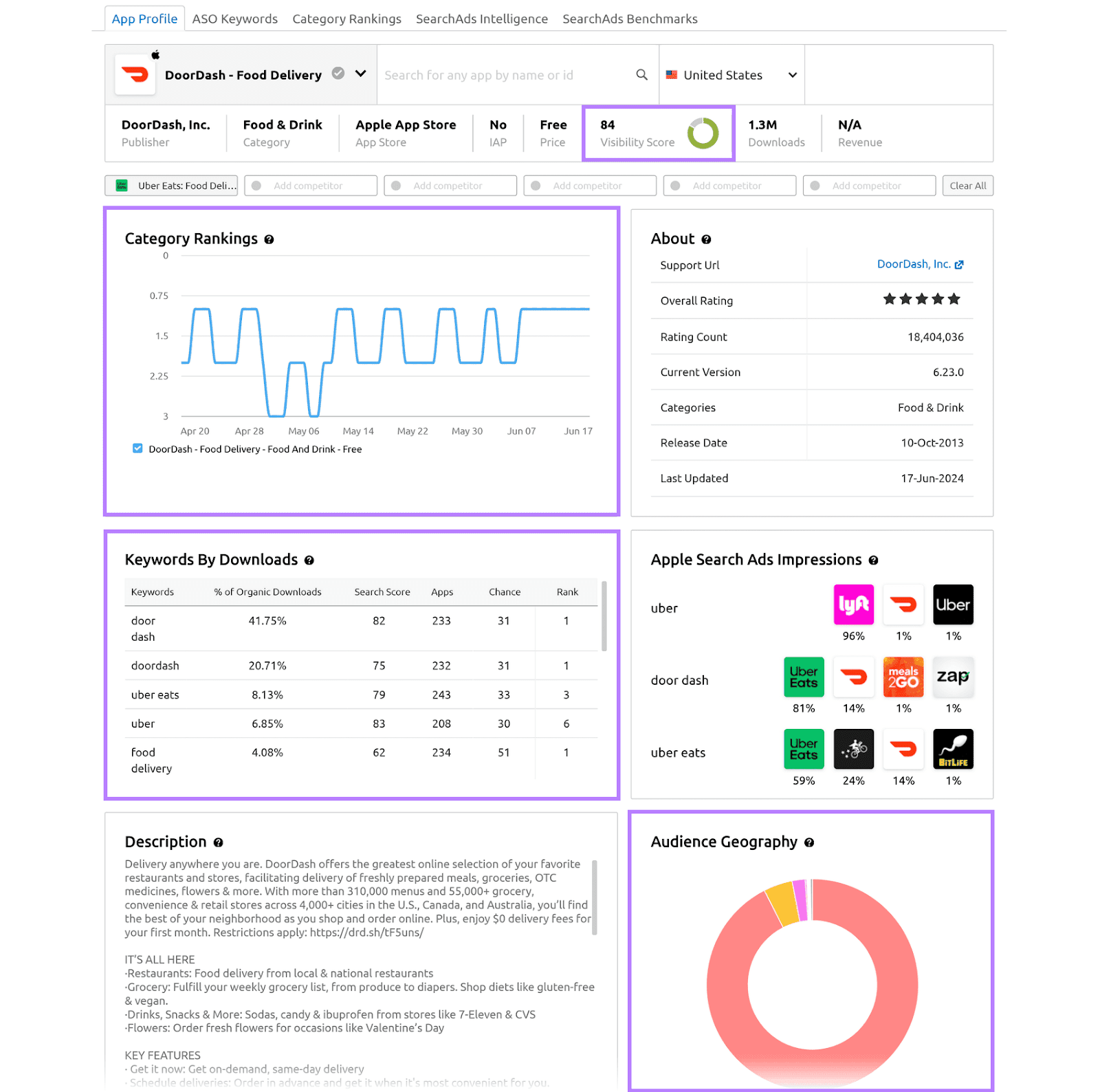 Semrush's Mobile App Insights dashboard displaying app metrics and statistics organized into sections