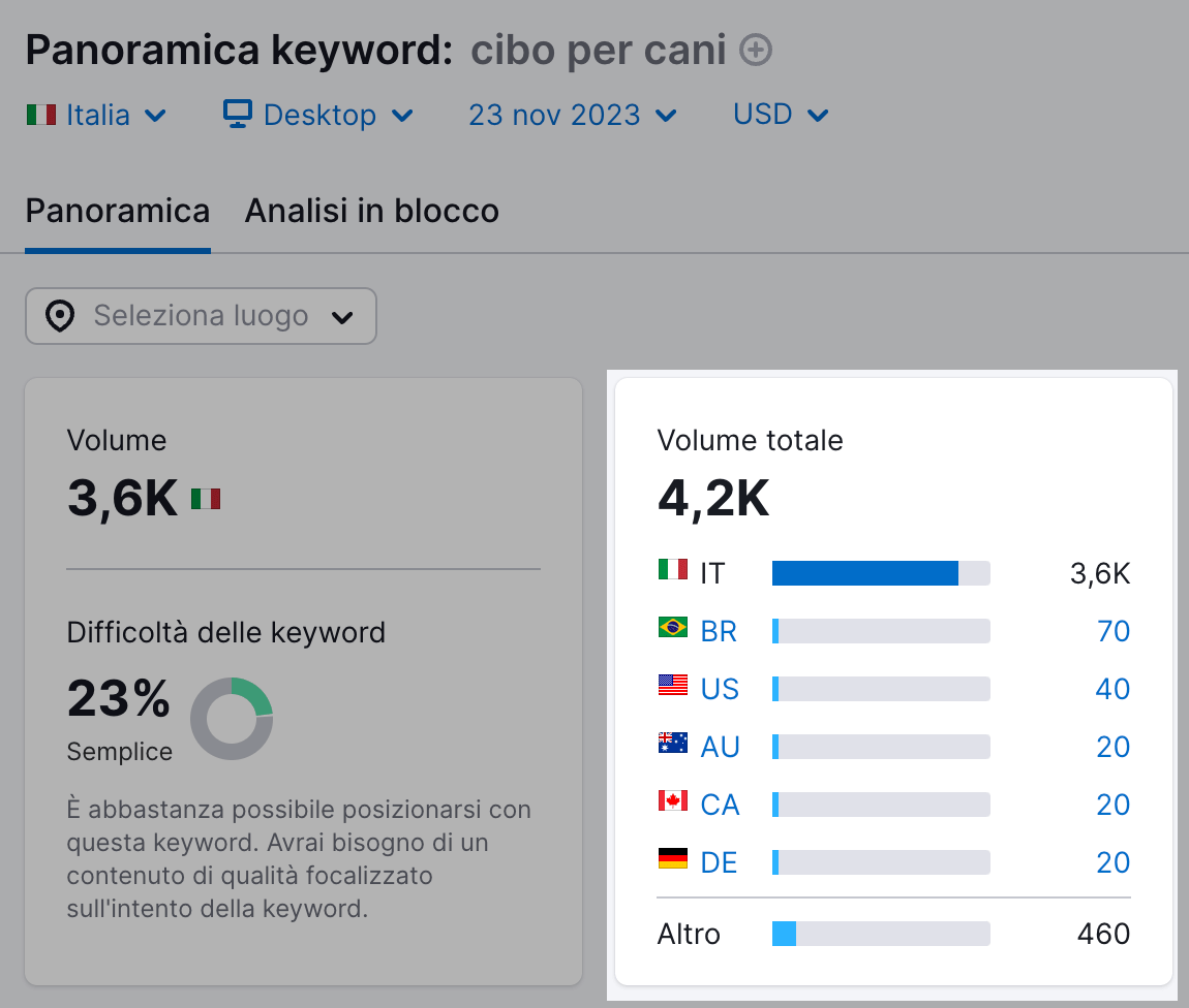 Volume totale delle parole chiave mostrato da Panoramica keyword