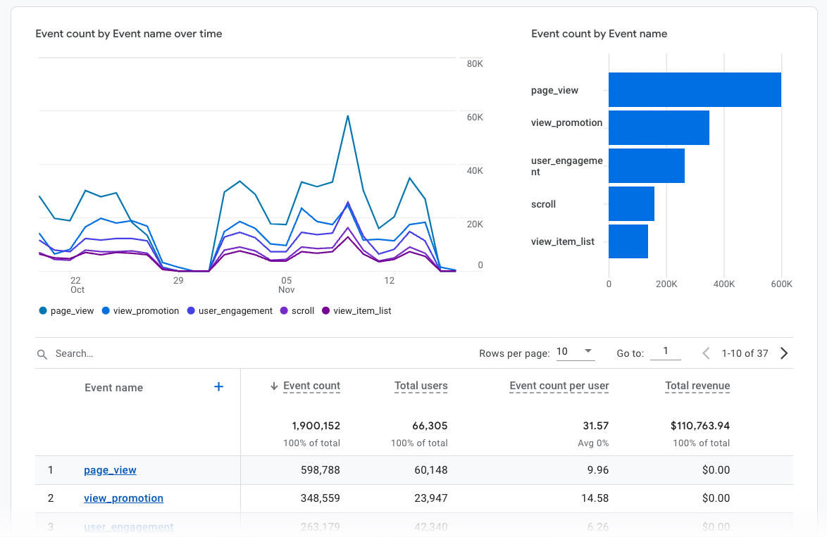 An overview dashboard of all events in GA4