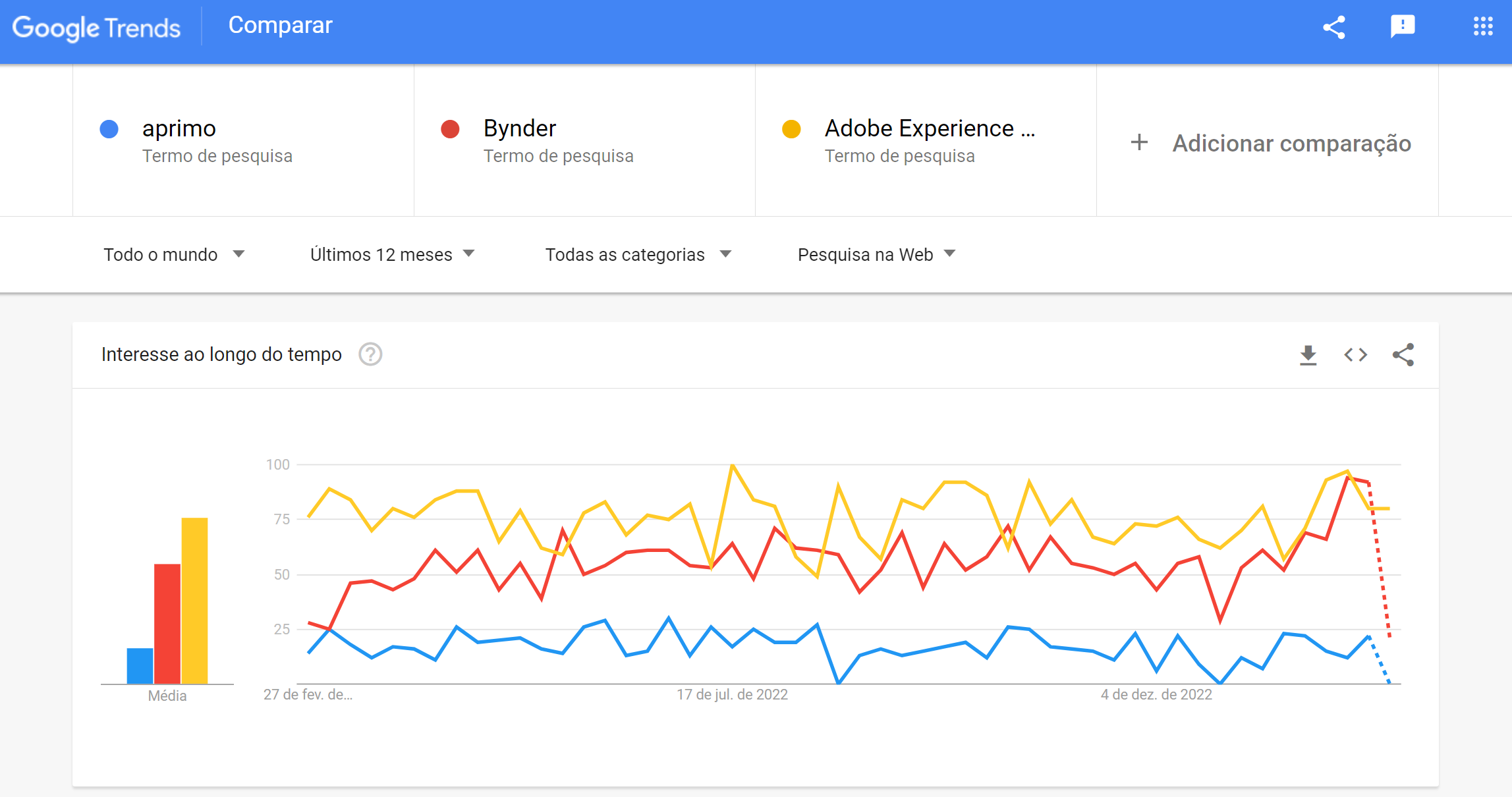 guia definitivo + três ferramentas de mensuração 2 exemplo de comparação no google trends