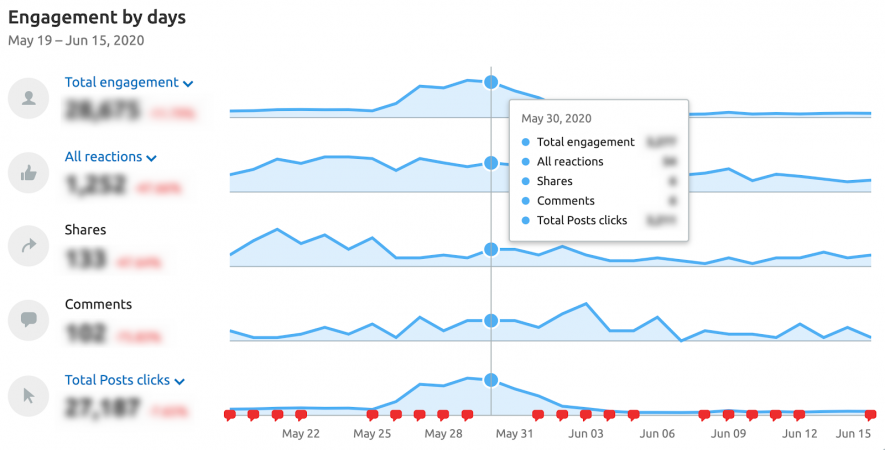 semrush social media tracker