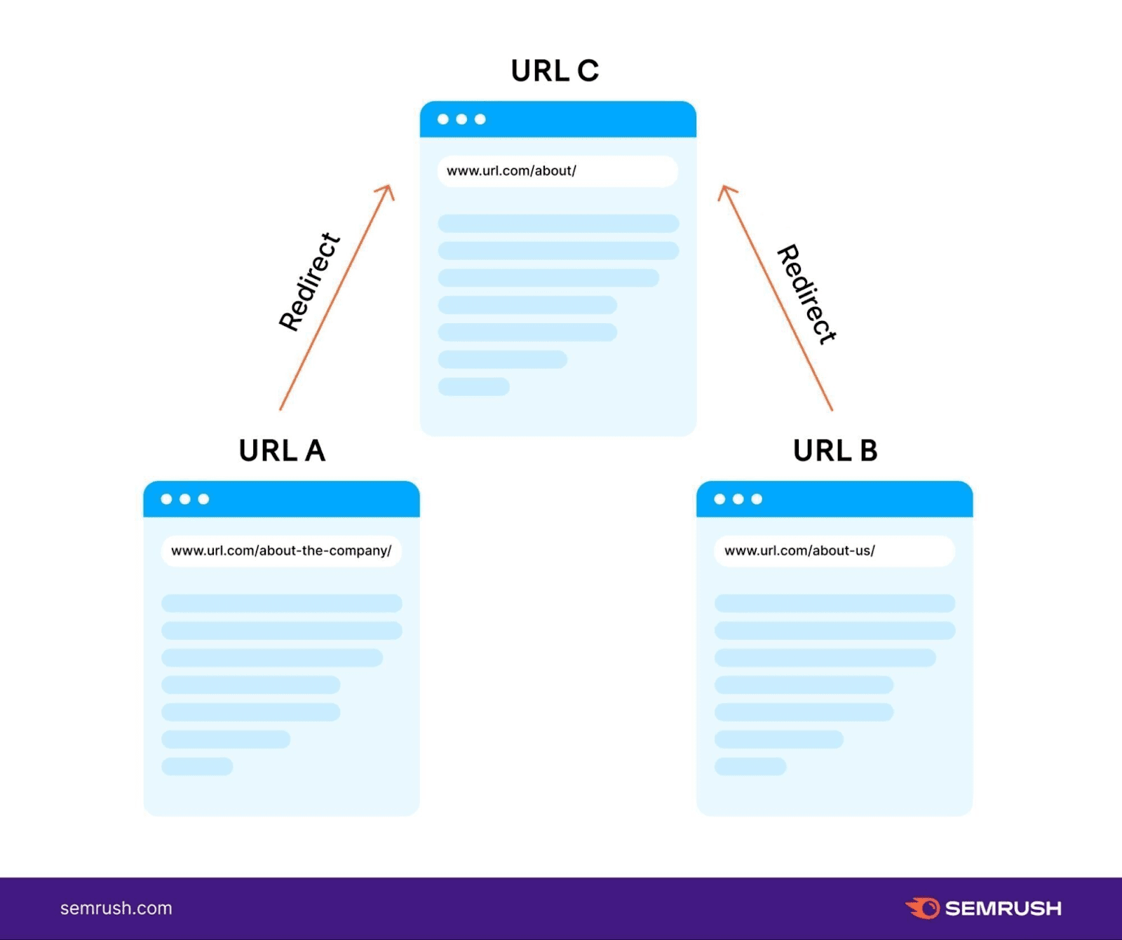 An infographic showing how to redirect chains