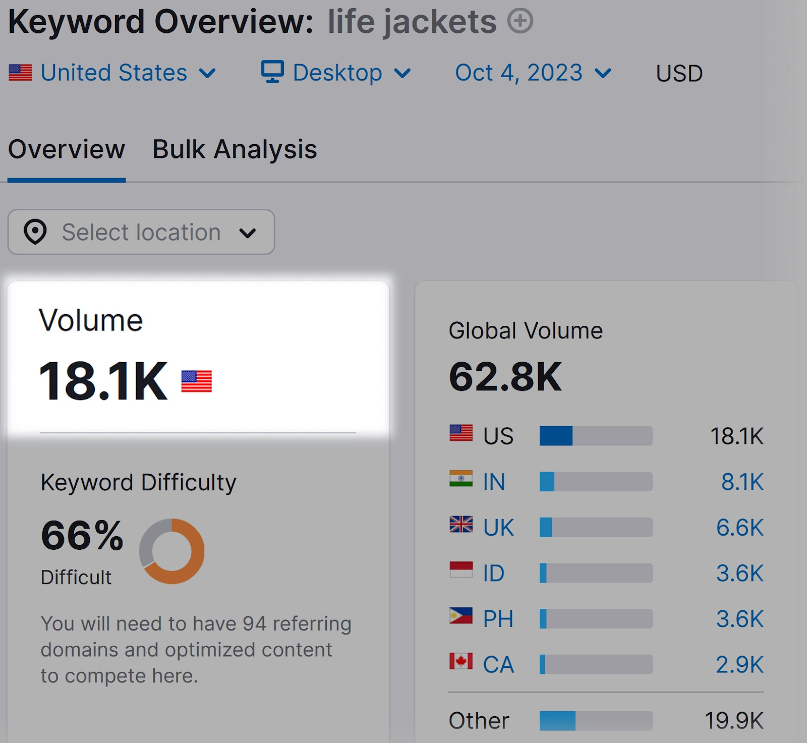 "Volume" box highlighted in Keyword Overview dashboard for “life jackets”