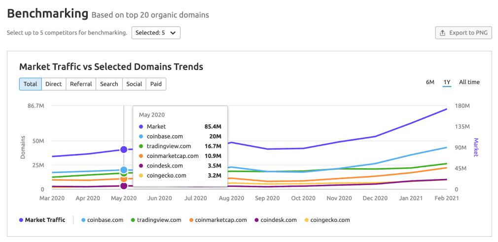 o que é, como usar no negócio e benefícios 28 benchmarking gráfico