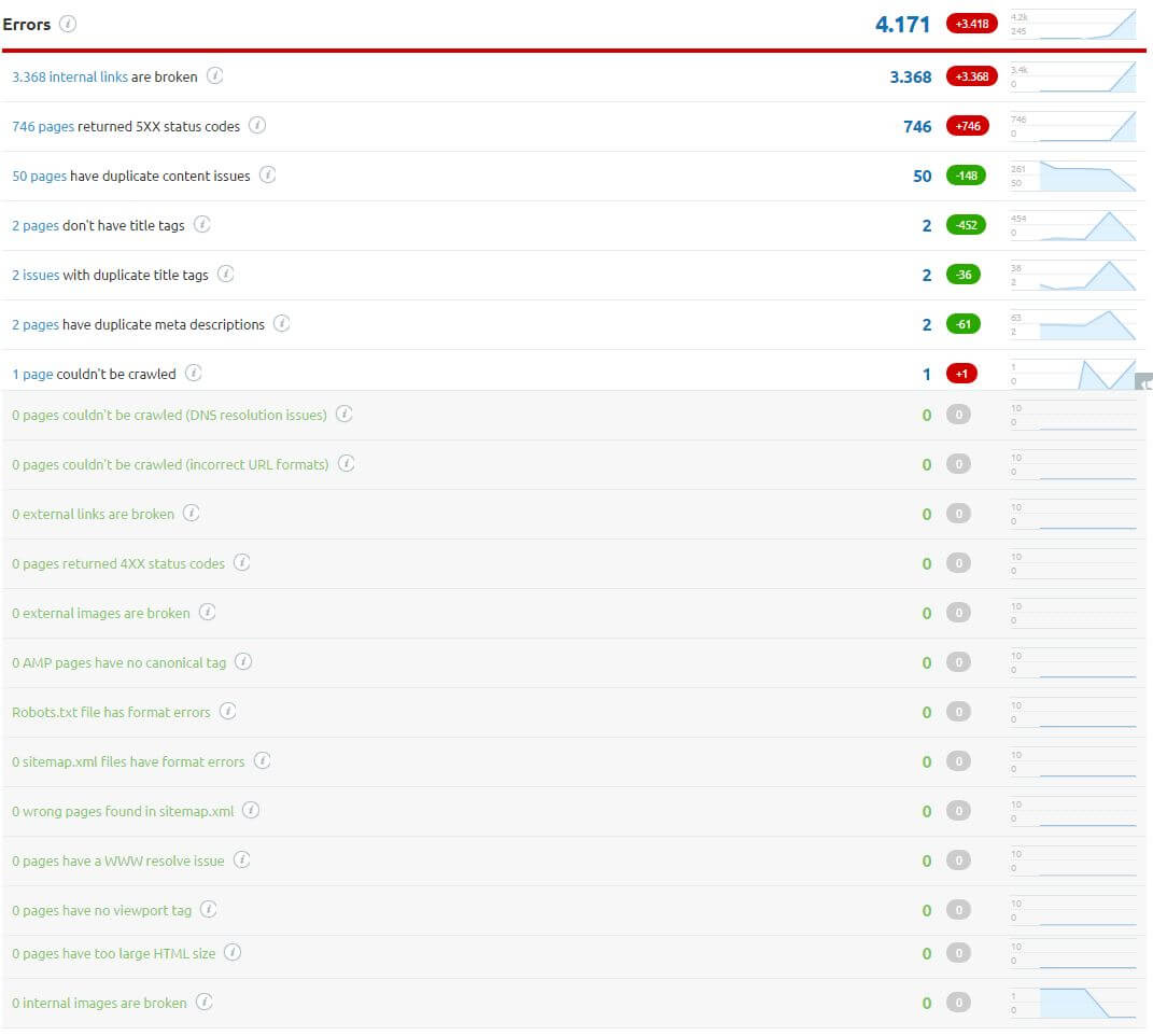 Site Audit: gli errori da risolvere per la tua ottimizzazione SEO