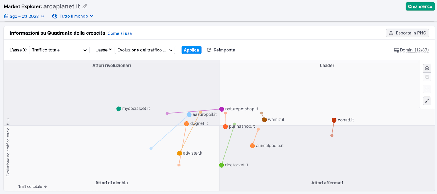 Quadrante della crescita di Semrush