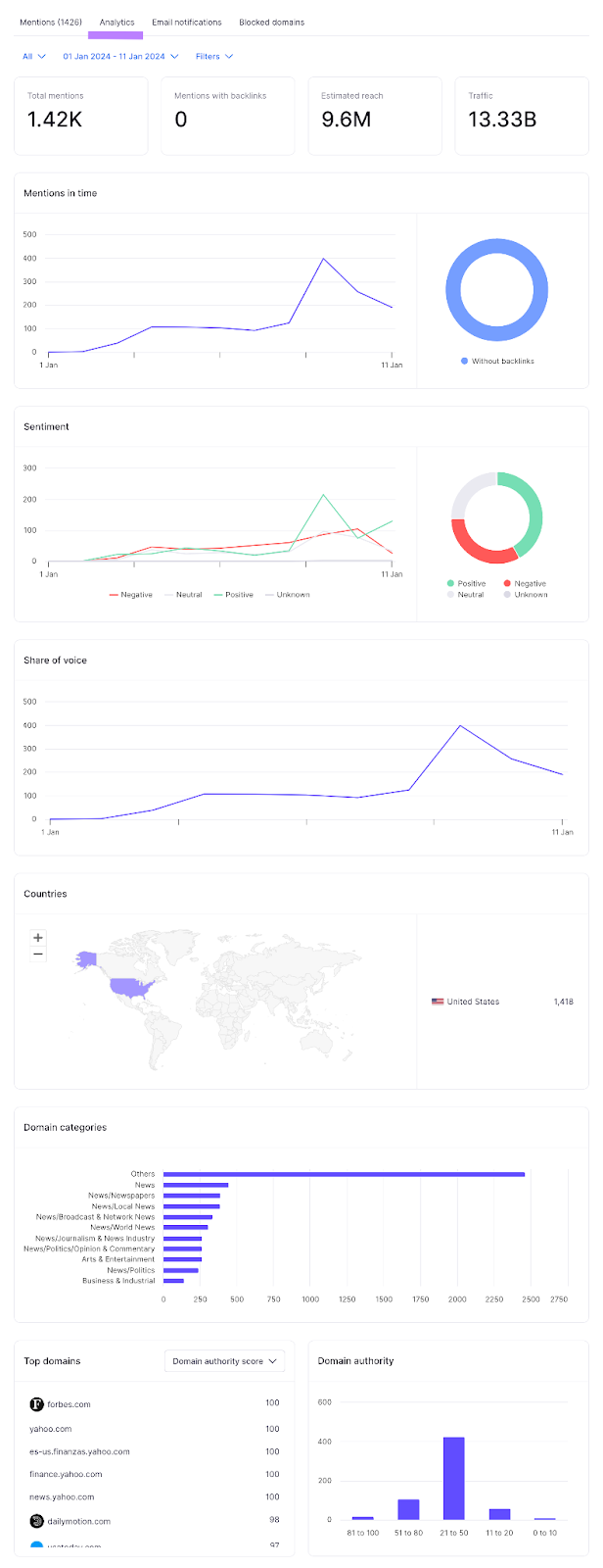 "Analytics" dashboard in Brand Monitoring app