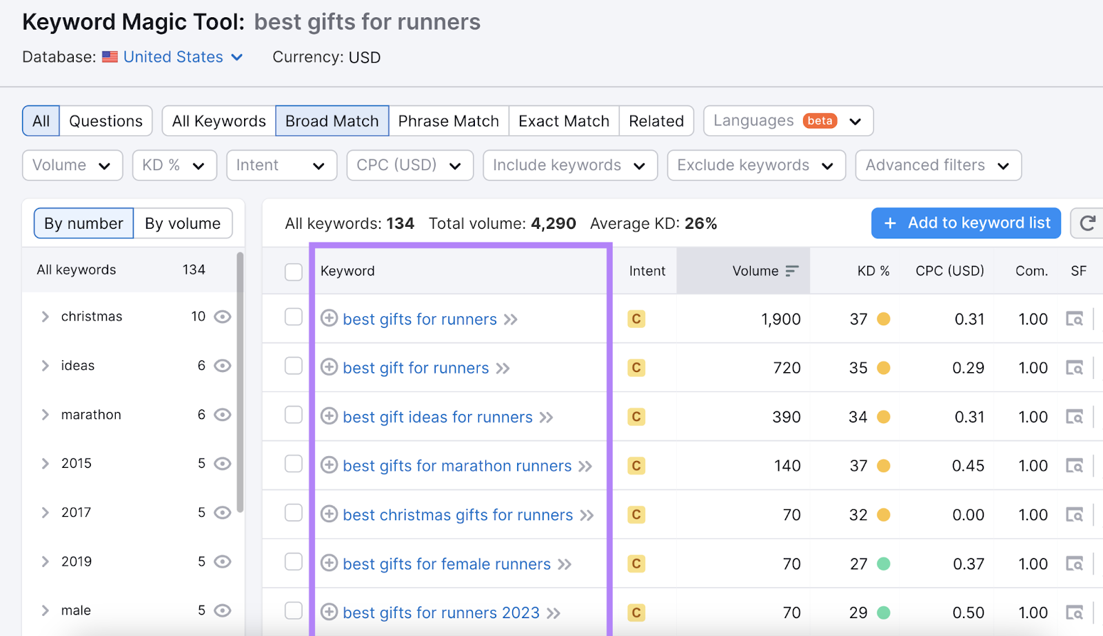 “best gifts for trail runners,” “best gifts for marathon runners,” “best gifts for new runners" and other results with their metrics